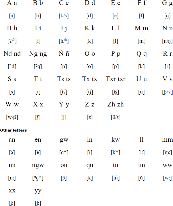 Santo Domingo del Estero Triqui alphabet and pronunciation
