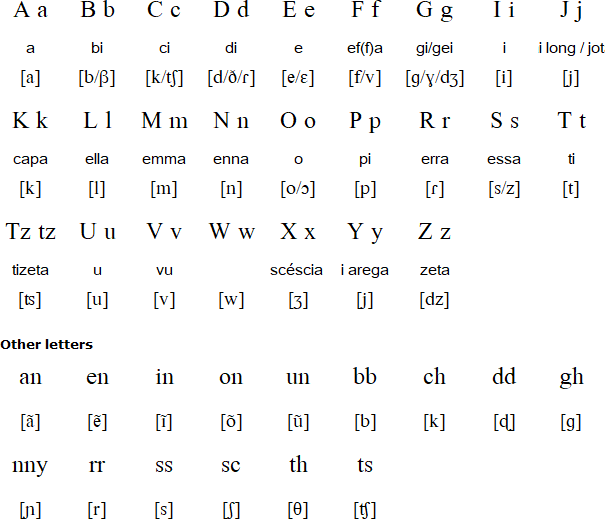 Sardinian alphabet and pronunciation