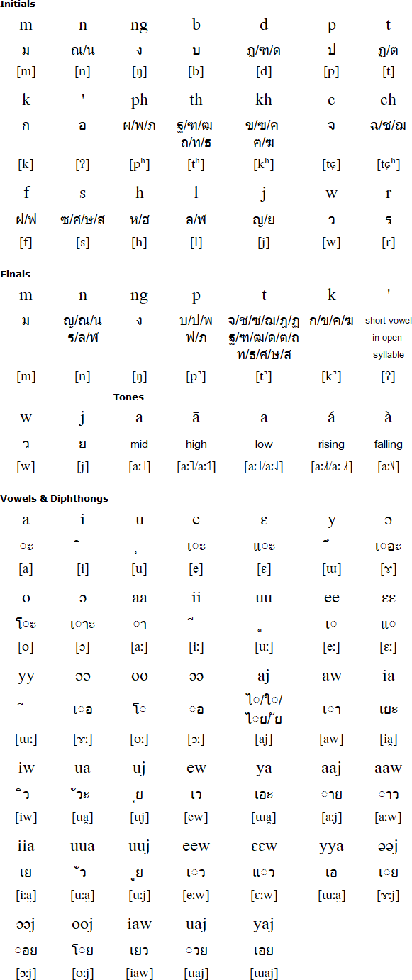 Sa̱tthā'a̱ksɔ́ɔ́n Thaj (สัทอักษรไทย)