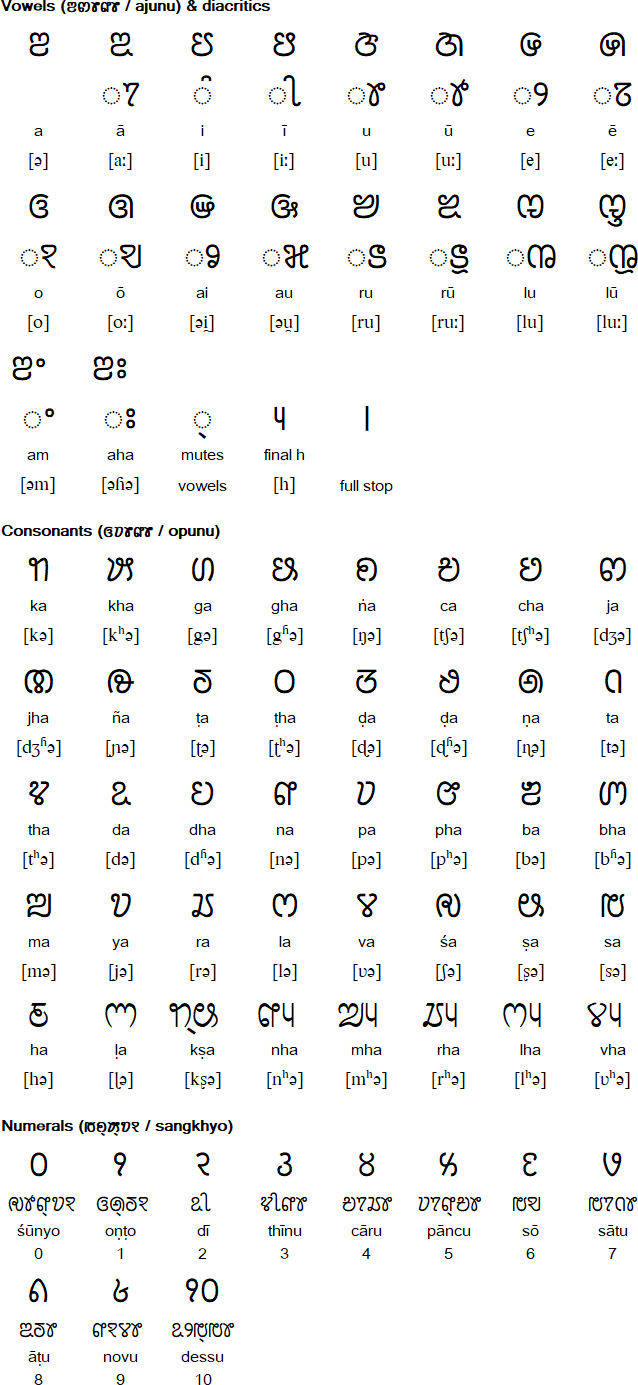 Saurashtra alphabet