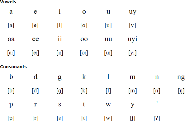 Sawila alphabet and pronunciation