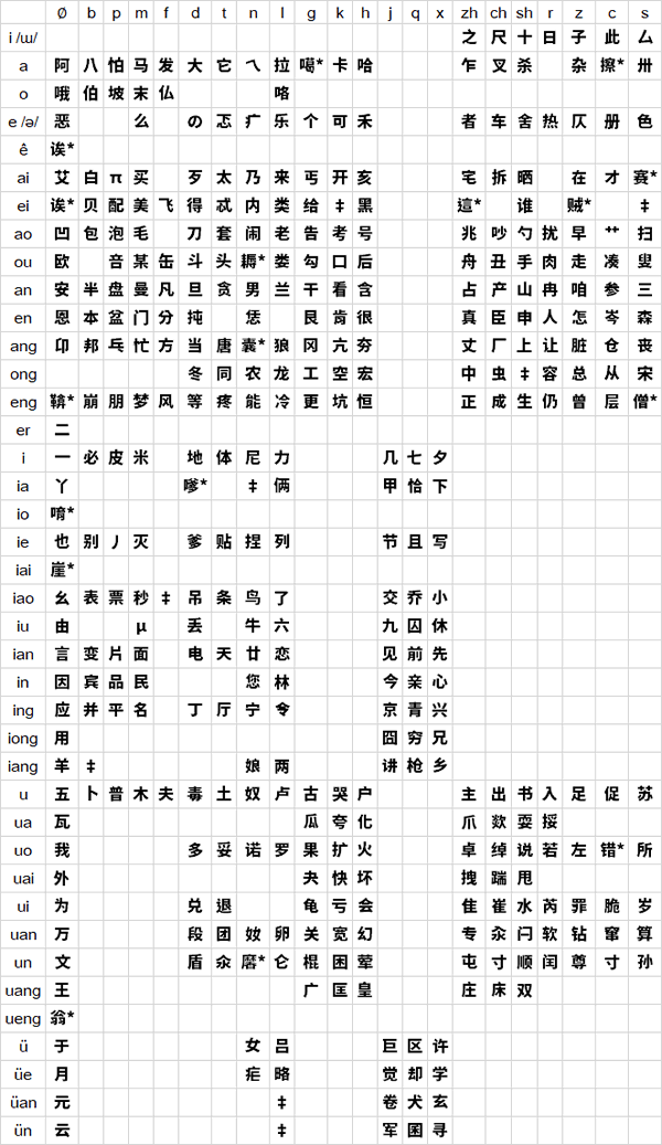 Syllabary table for Third-round Simplified Chinese