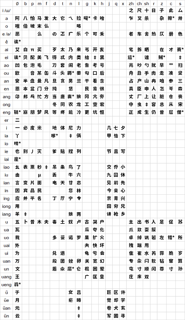 Mandarin Alphabet Chart