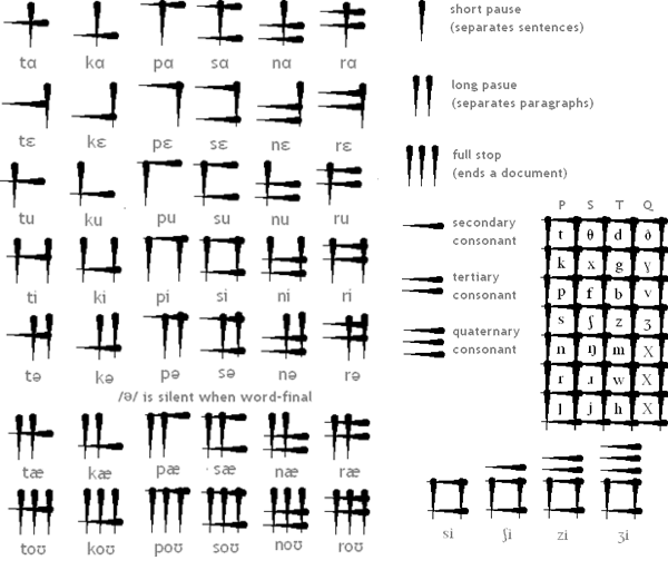 Scar syllabary