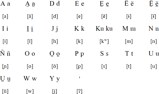 Secoya alphabet and pronunciation