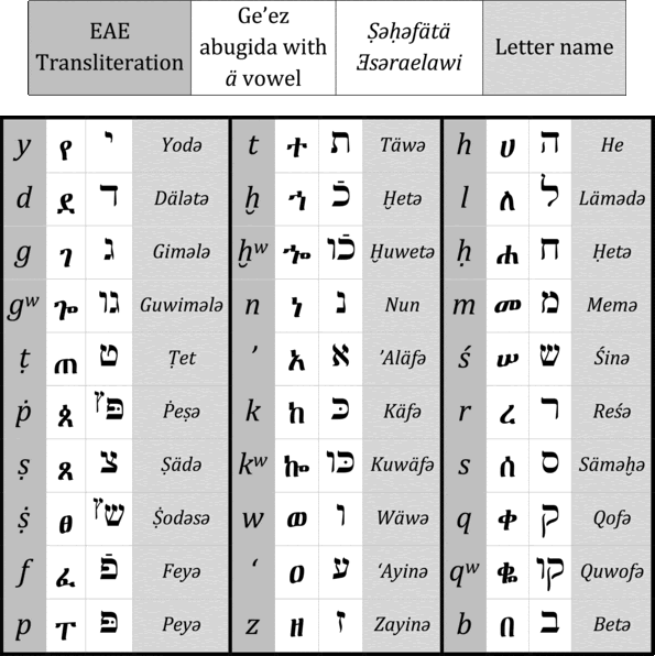 Ṣəḥəfätä Ǝsəraelawi consonants