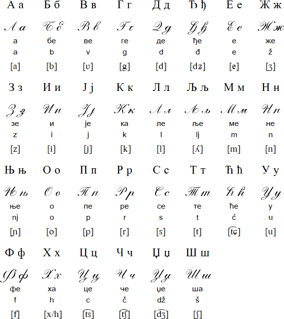 Serbian Cyrillic alphabet (ћирилица)