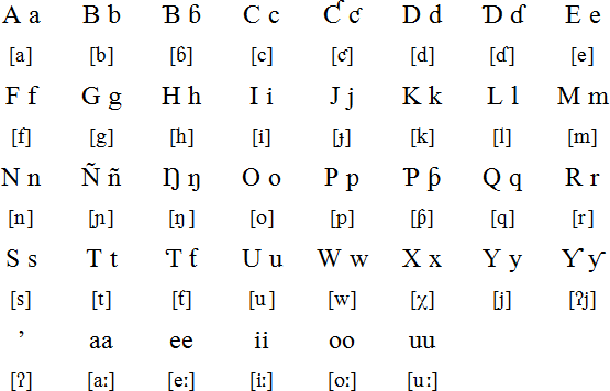 Serer Latin alphabet and pronunciation