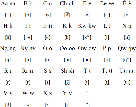 Serrano alphabet and pronunciation