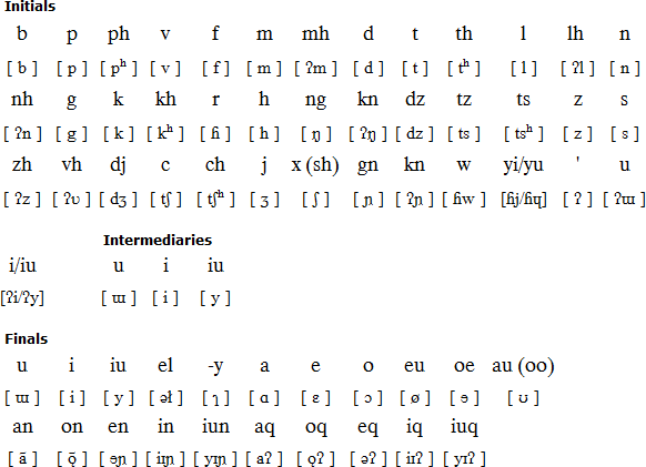 Latin Phonetic Method for Shanghainese