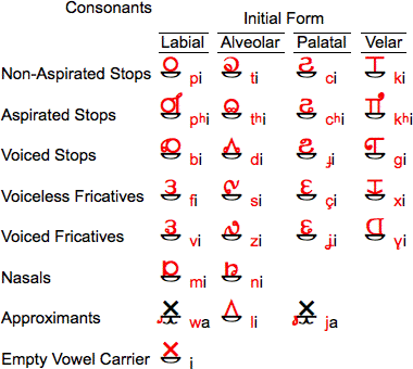 Sheli Toj initial consonants
