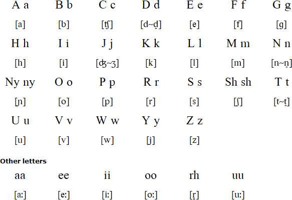 Shi alphabet and pronunciation