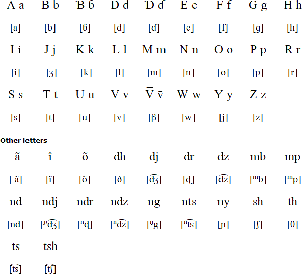 Maore alphabet and pronunciation