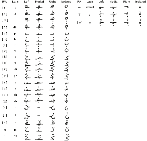 The Sholanquano alphabet