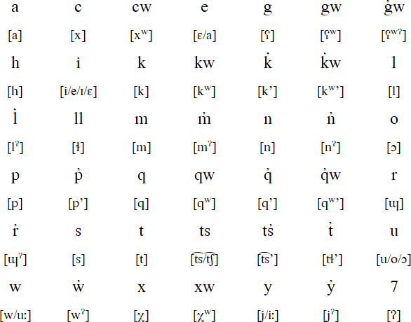 Shuswap alphabet and pronunciation