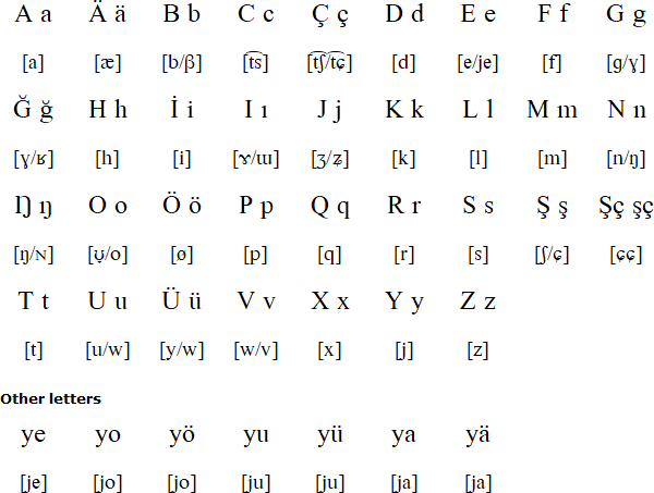 Latin alphabet for Siberian Tatar