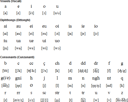 Sicilian pronunciation