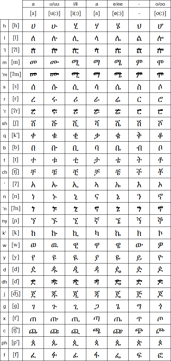 Ethiopic script for Sidama