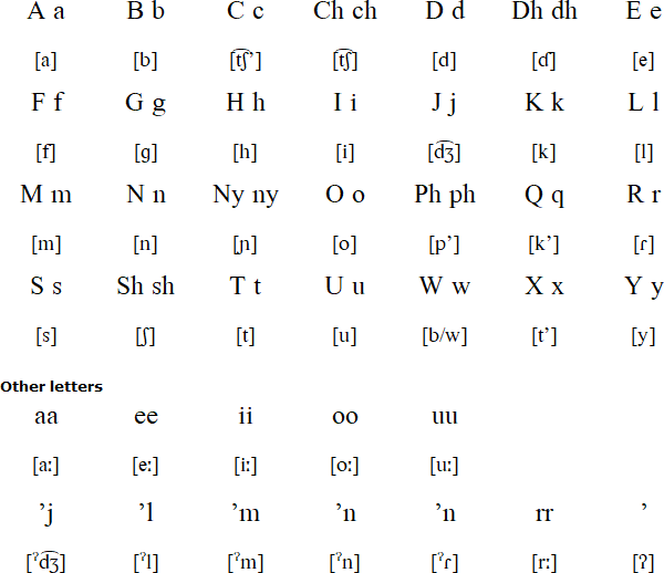 Latin alphabet for Sidama