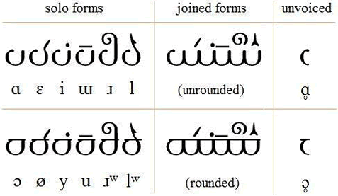 SIGIL alphabet