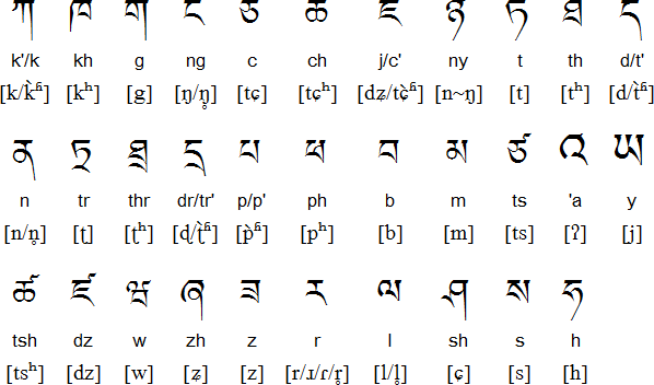 Sikkimese consonants