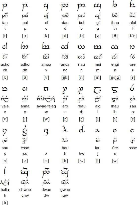 Tengwar Chart