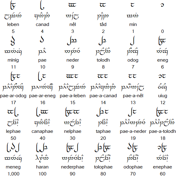 Tengwar Chart