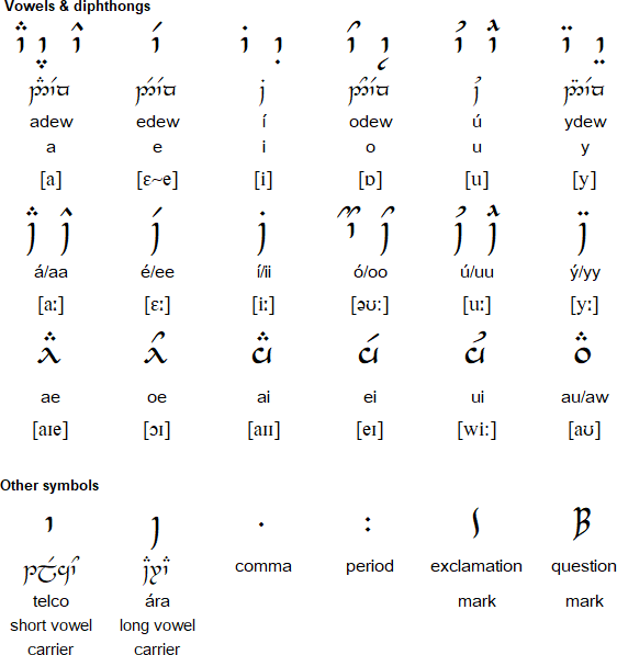 Tengwar Chart