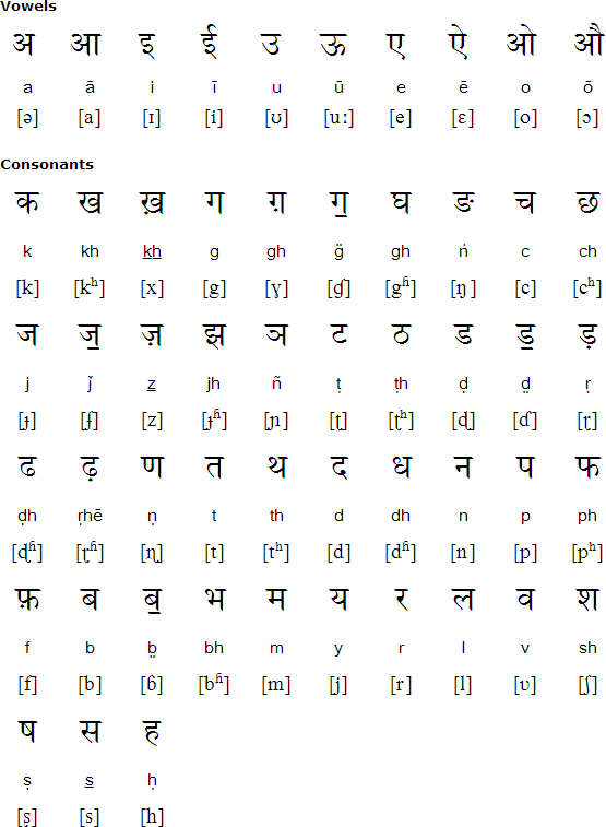 Devanagari alphabet for Sindhi
