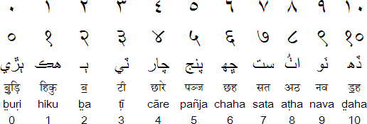 Arabic numerals and Sindhi numbers