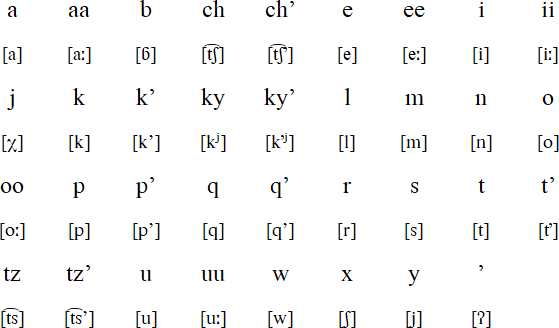 Sipakapense alphabet and pronunciation