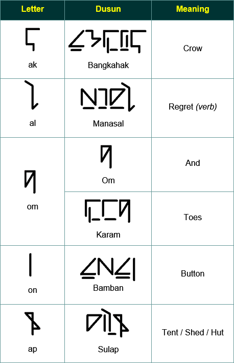 Sipingmato script - Pimato Tohuri 'ak', 'al', 'om', 'on' om 'ap''