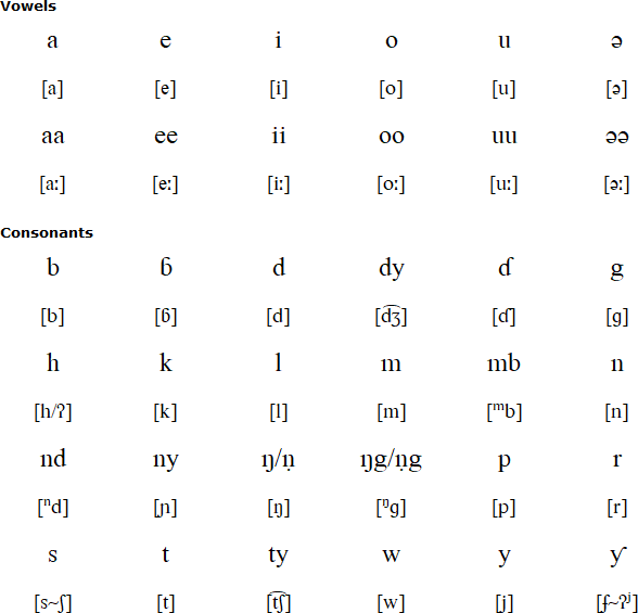 Sokoro alphabet and pronunciation