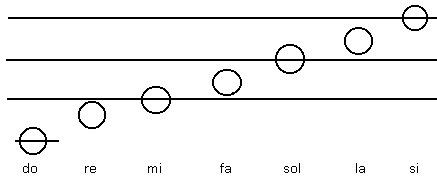 Solresol on a musical scale