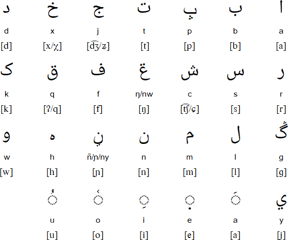 Arabic alphabet for Soninke (Ajami)