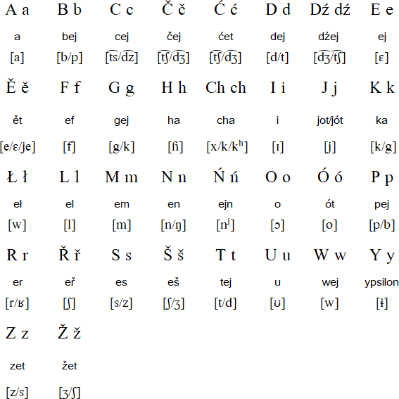 Upper Sorbian alphabet and pronunciation