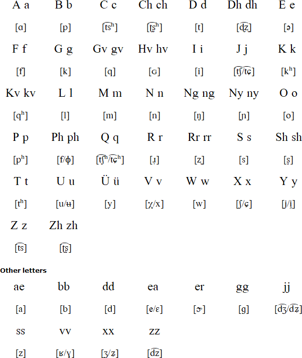 Latin alphabet for Southern Qiang
