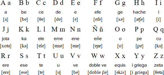 Spanish alphabet (alfabeto español / el abecedario)