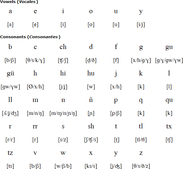 Pronunciation of European Spanish