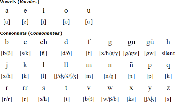 Latin Pronunciation Chart Buton