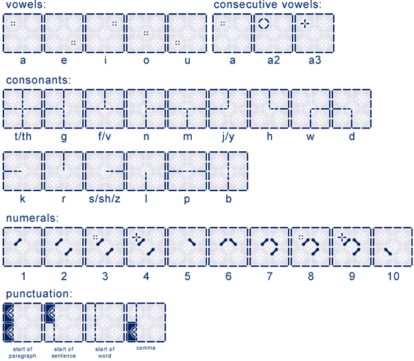 Spintype alphabet