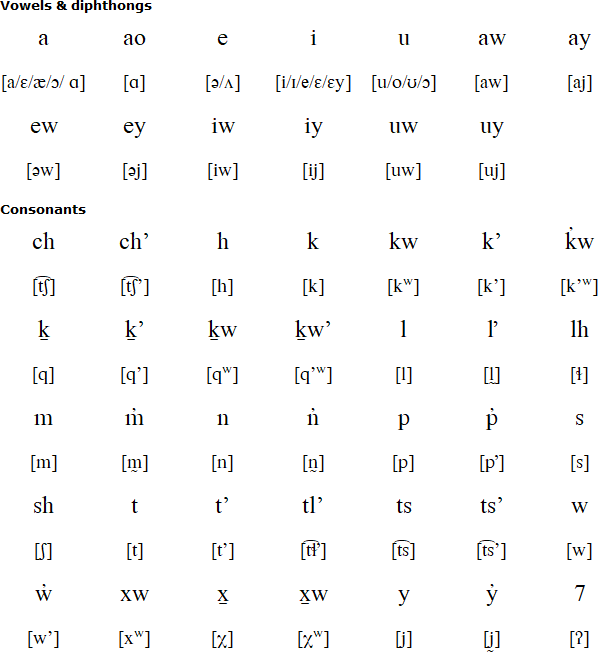 Squamish alphabet and pronunciation