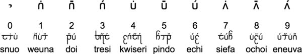 Sroifisi numerals