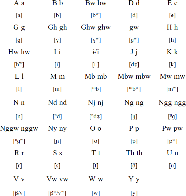 Sudest alphabet and pronunciation