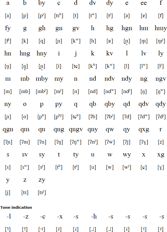 Sui alphabet and pronunciation