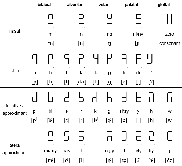 Sulat Hiligaynon consonants