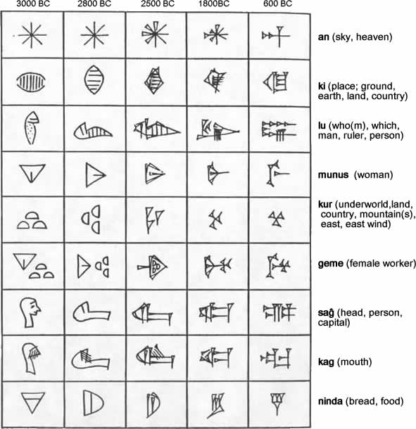 Alguns exemplos de glifos sumérios