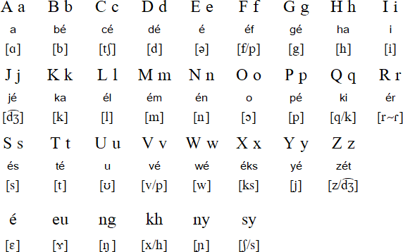 Sundanese language script and pronunciation