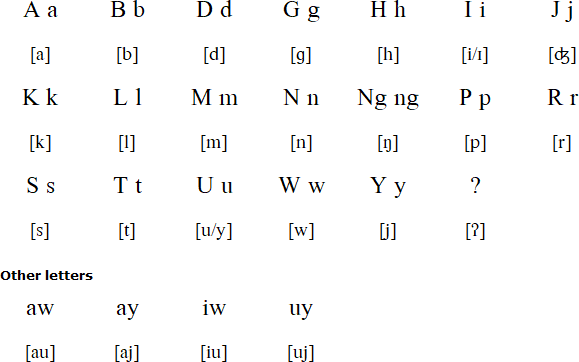Surigaonon alphabet (Alpabeto nan Suriganon)