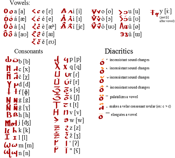 Svatsëmi alphabet (hand written version)